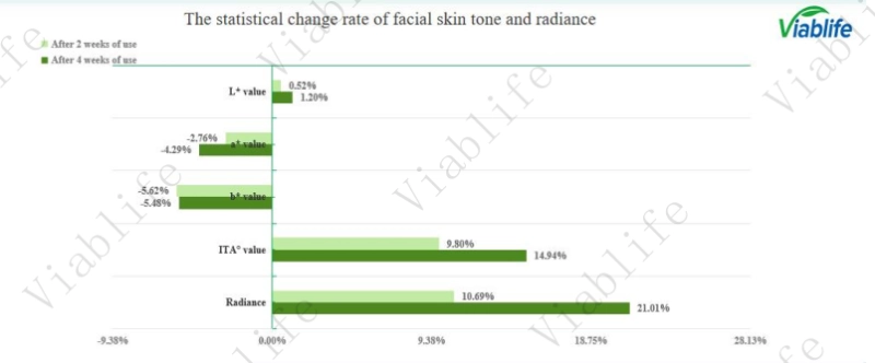 Effetti osservati della ceramide sul tono della pelle Observed Effects of Ceramide on Skin Tone